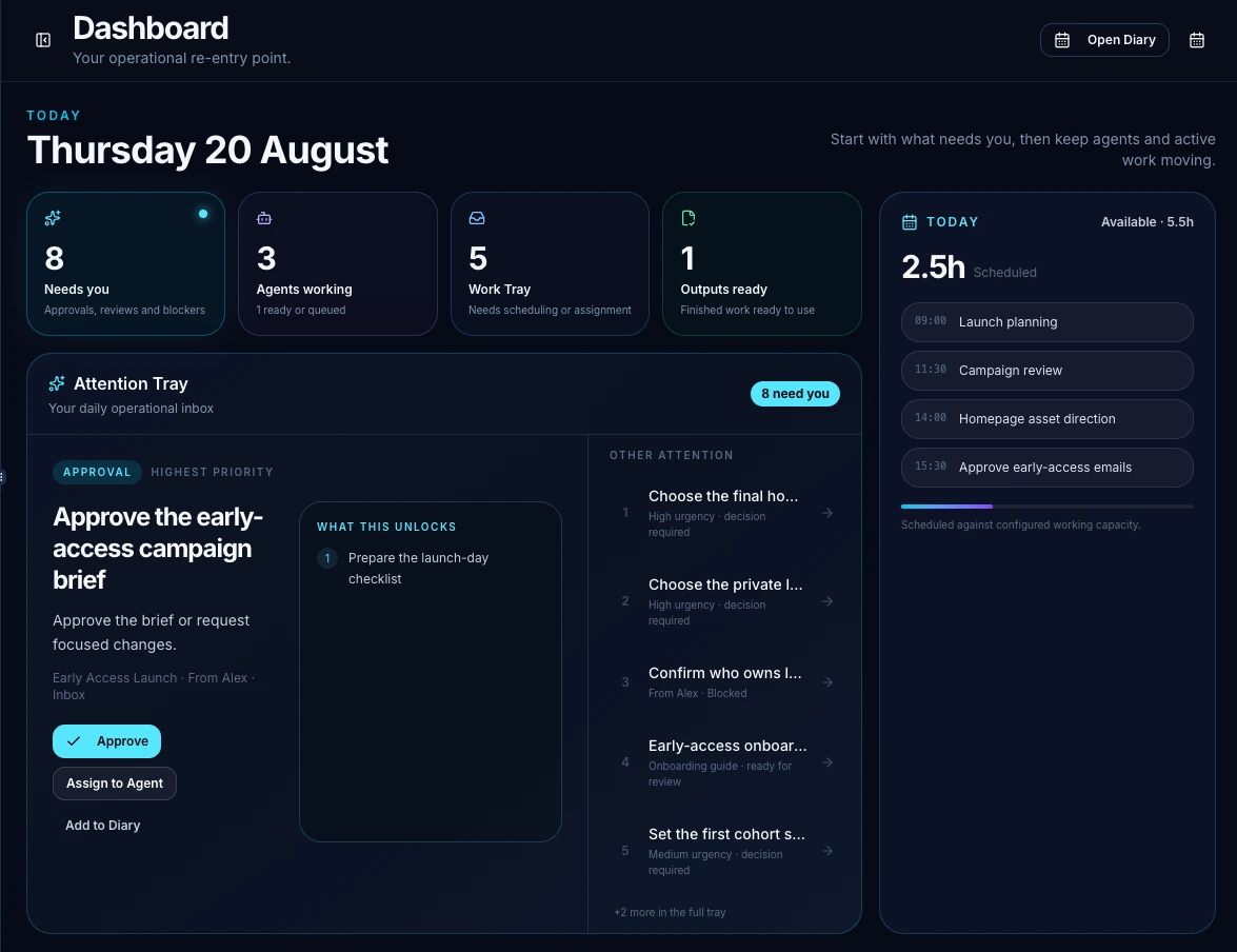 ChatThat Dashboard showing work that needs attention, agents working, the Work Tray, outputs ready and today's scheduled capacity.